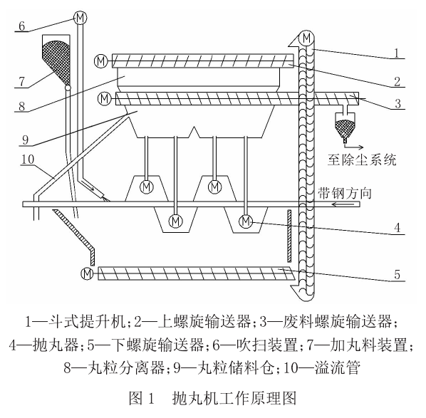 江蘇拋丸機(jī)除銹設(shè)備 2 2 2